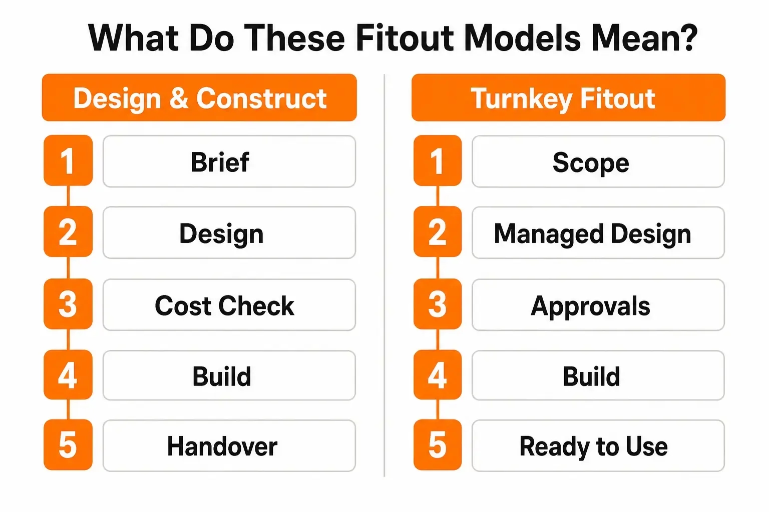 Design and construct vs turnkey fitout comparison graphic showing key project steps for each fitout model.